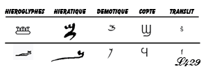 Evolution des hiéroglyphes vers le copte.
