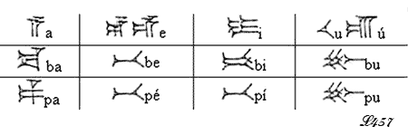 Syllabaire hittite.