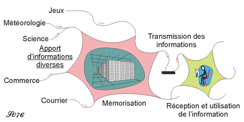 Stockage et transmission de la mémoire entre   serveurs informatiques et ordinateurs