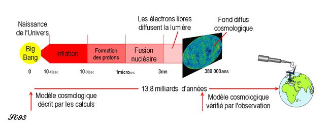 Le fond diffus cosmologique